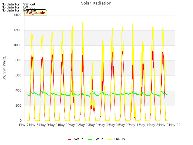 plot of Solar Radiation