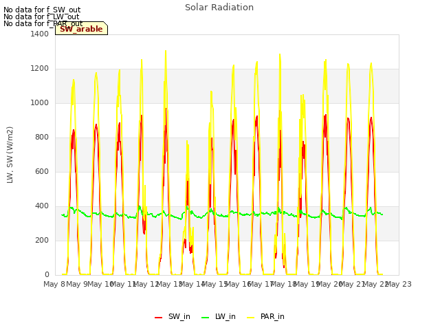 plot of Solar Radiation