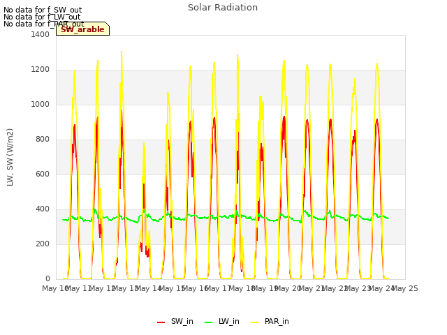 plot of Solar Radiation