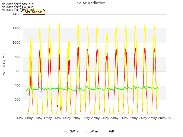 plot of Solar Radiation