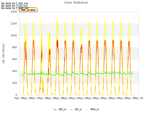 plot of Solar Radiation