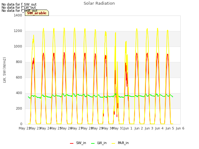 plot of Solar Radiation