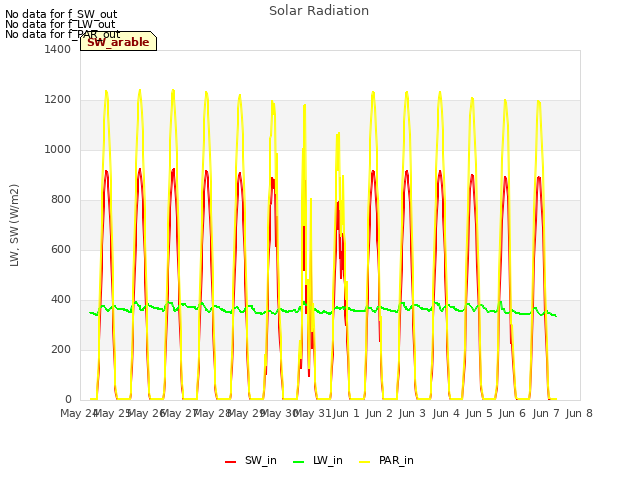 plot of Solar Radiation