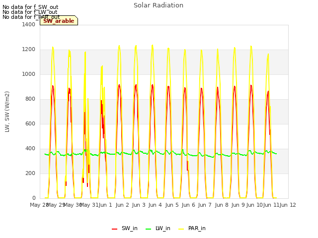 plot of Solar Radiation