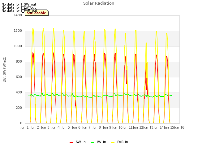 plot of Solar Radiation