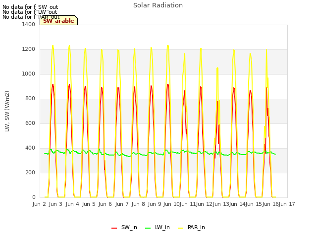 plot of Solar Radiation