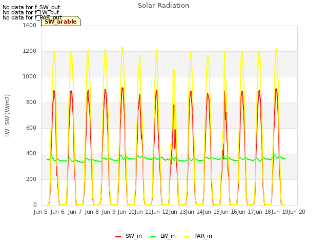 plot of Solar Radiation