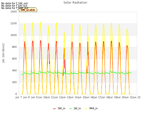 plot of Solar Radiation