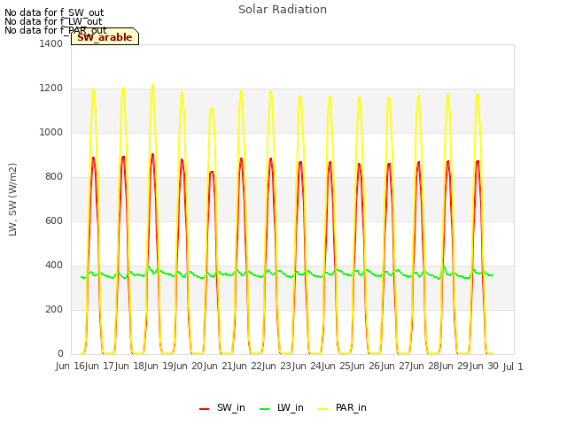 plot of Solar Radiation