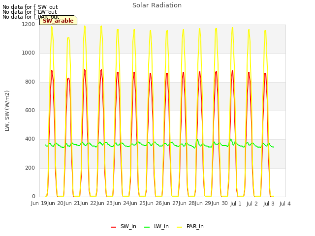 plot of Solar Radiation