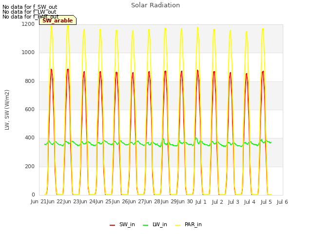 plot of Solar Radiation