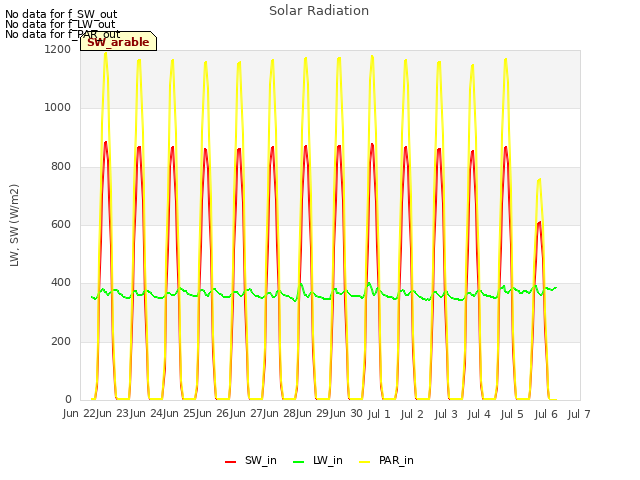 plot of Solar Radiation