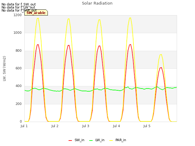 plot of Solar Radiation