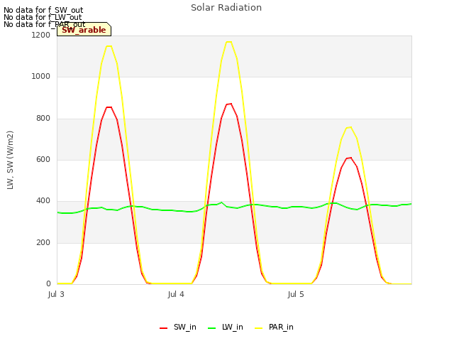 plot of Solar Radiation