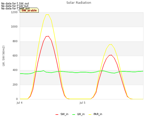 plot of Solar Radiation