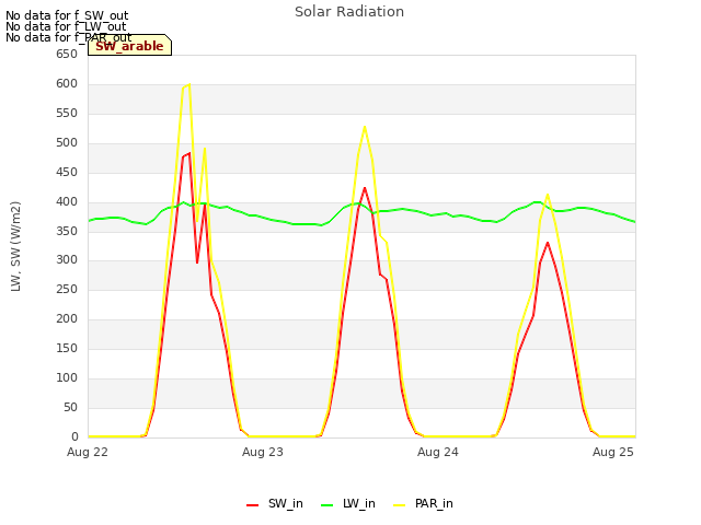 plot of Solar Radiation