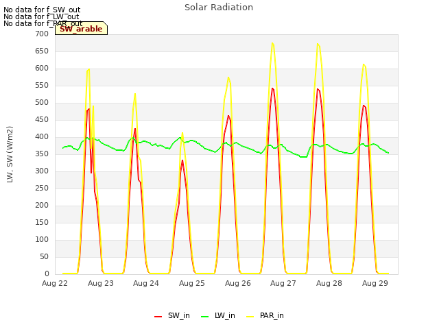 plot of Solar Radiation