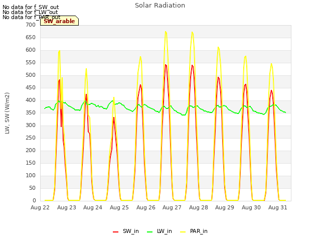 plot of Solar Radiation