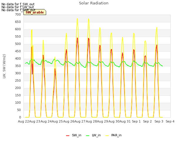 plot of Solar Radiation