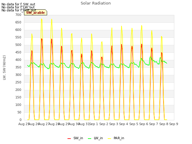 plot of Solar Radiation