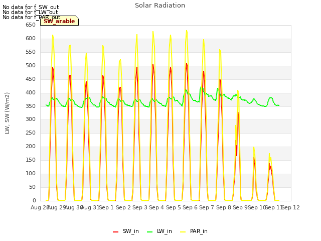 plot of Solar Radiation