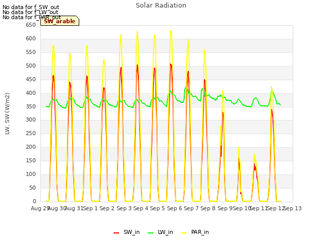 plot of Solar Radiation