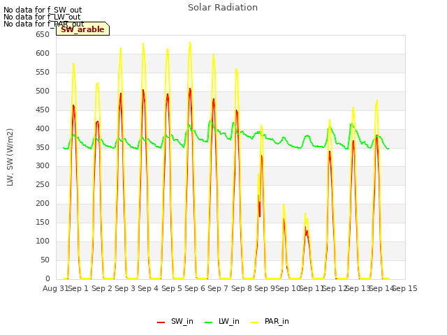 plot of Solar Radiation