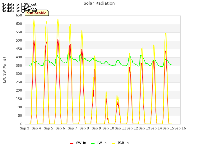 plot of Solar Radiation