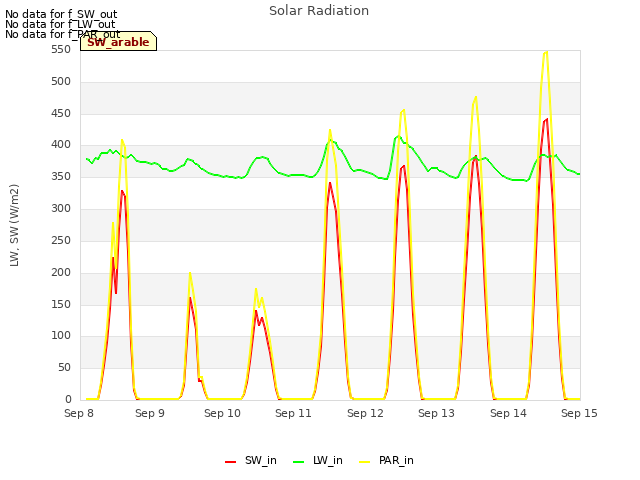 plot of Solar Radiation