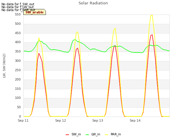 plot of Solar Radiation