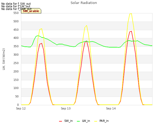 plot of Solar Radiation