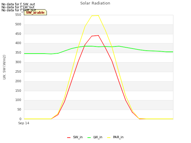 plot of Solar Radiation