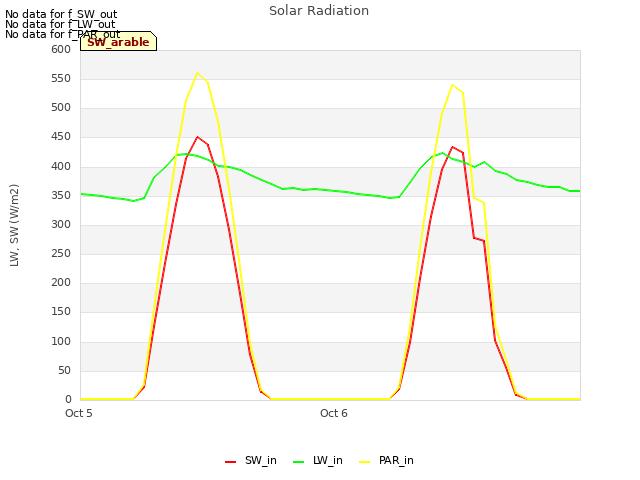 plot of Solar Radiation