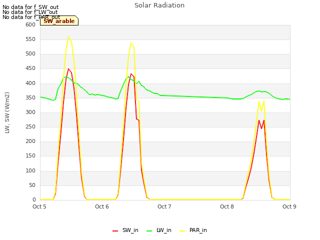 plot of Solar Radiation