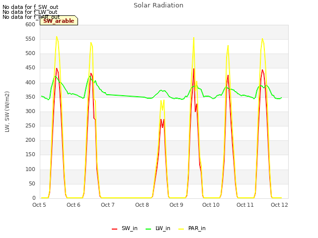 plot of Solar Radiation