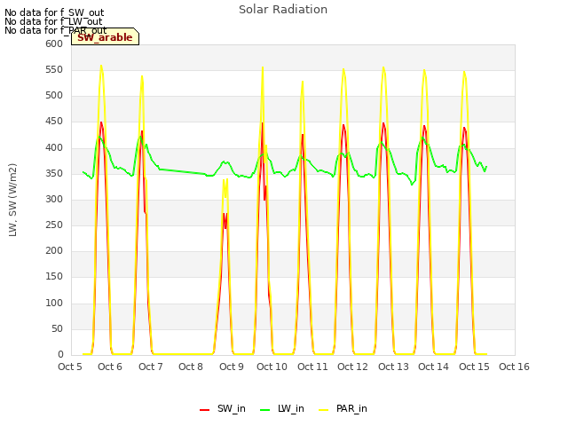 plot of Solar Radiation