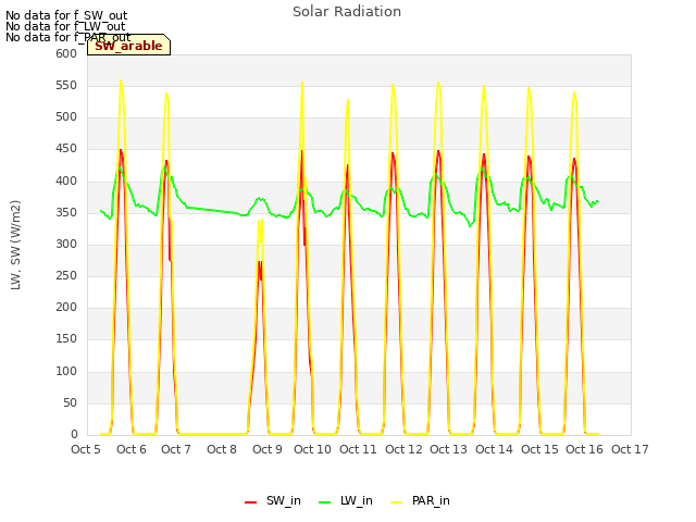 plot of Solar Radiation