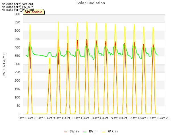 plot of Solar Radiation