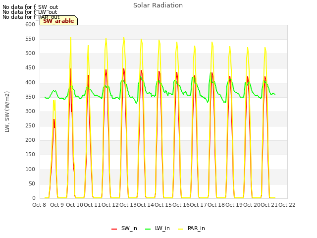 plot of Solar Radiation