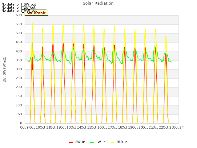 plot of Solar Radiation