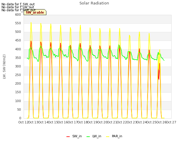 plot of Solar Radiation