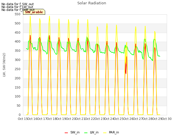 plot of Solar Radiation