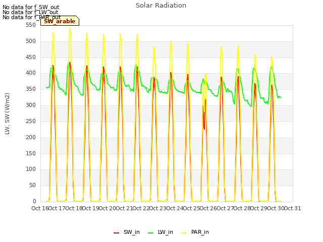 plot of Solar Radiation