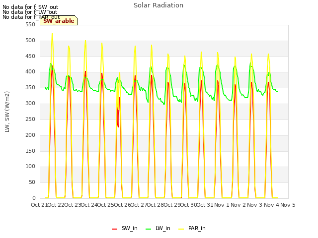 plot of Solar Radiation