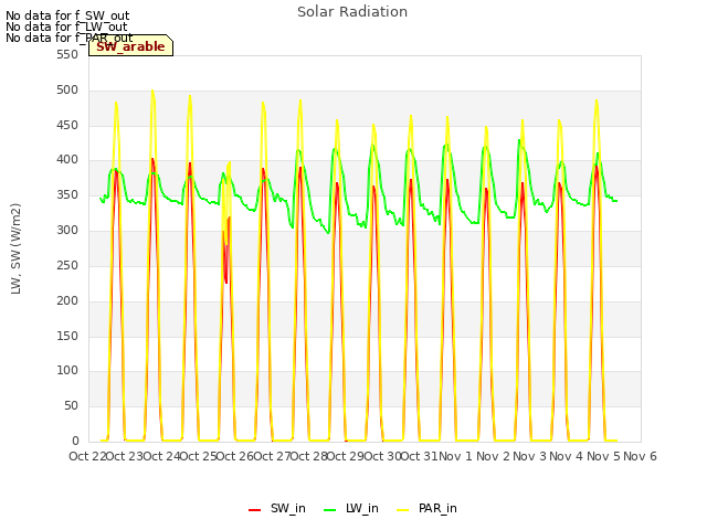 plot of Solar Radiation
