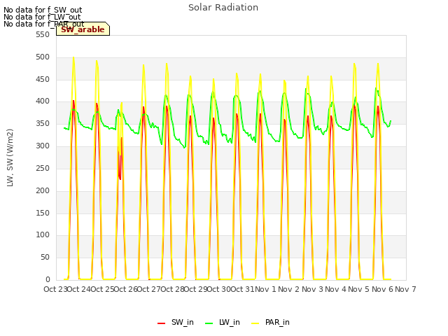 plot of Solar Radiation