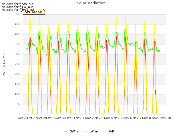 plot of Solar Radiation