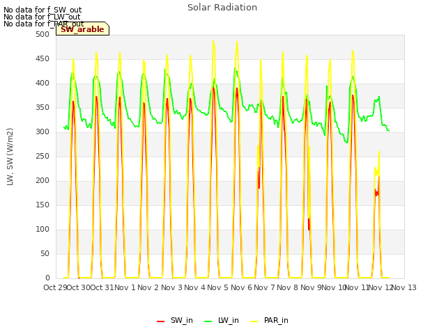 plot of Solar Radiation