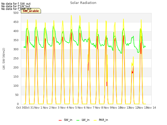 plot of Solar Radiation