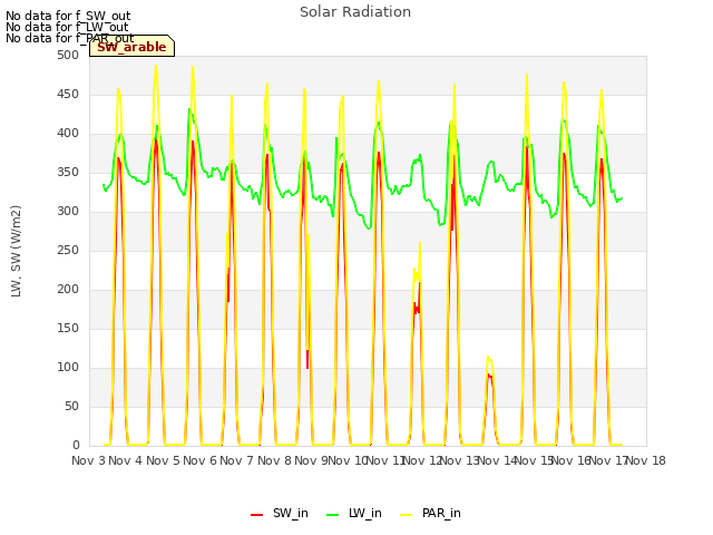 plot of Solar Radiation